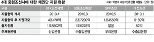 퇴출 압박 중형조선사들, 생존 전략 고심중