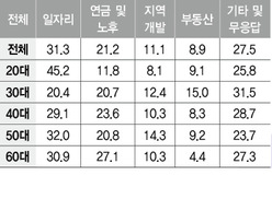 일자리·연금 정책이 내년 총선 승패 가른다