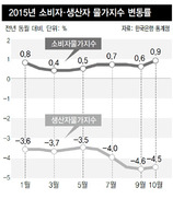 ‘반대로 가는’ 도-소매 물가