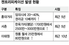 젠트리피케이션 방지 서울시가 팔 걷었다