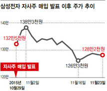 삼성전자 자사주 매입 ‘독인가 약인가’