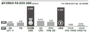 고소득자라고 행복할까…안정적 소득·인간관계가 ‘삶 만족’ 좌우