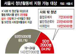 지자체 ‘청년활동비’가 포퓰리즘이라고?