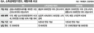 ISA, 부자감세 수단으로 변질 논란