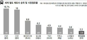 중국에 추월당한 철도산업 ‘벼랑’