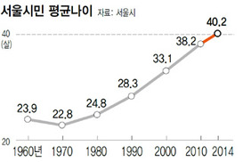 서울 ‘불혹’