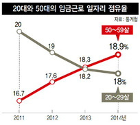 50대 일자리가 20대 일자리 2년째 앞질러