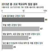 서울 학교 10곳 중 9곳 아직도 두발제한 규정 운영