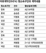 프로야구 FA시장 ‘630억’ 넘을까