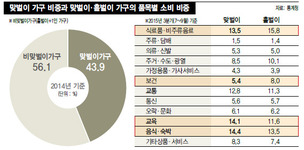 맞벌이 가구, 1.5배 더 벌고 1.3배 더 쓴다