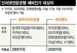 첫 인터넷은행에 카카오은행·케이뱅크