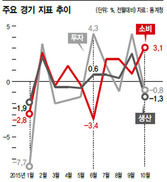 생산·투자·수출 줄줄이 감소