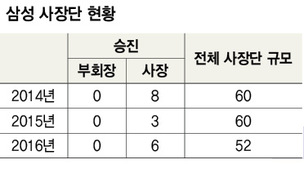 이재용 체제 ‘변화보다 안정’ 휴대전화·가전만 사령탑 바꿔