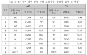 올해 수능 만점자 비율 크게 줄었다