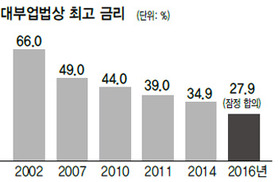 대부업 대출금리 상한 ‘연 27.9%’로 낮아질 듯