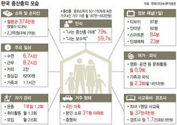 중산층 80% “난 하위층”…40%는 은퇴뒤 빈곤층 전락 우려