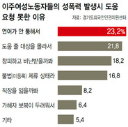 성폭력에 무방비 노출 이주여성노동자들