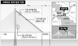 제일 큰 힘 받는 케이블 끊겨…상판 지지력 약화