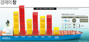 해운산업 ‘골든타임’ 놓쳤나…‘수출 코리아’는 표류중