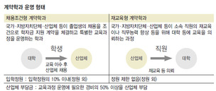 기업-대학 손잡고 만든 ‘실속형 학과’ 본래 취지 못 살려