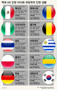 [그래픽뉴스] 역대  UN 인권 이사회 의장국의 인권 상황