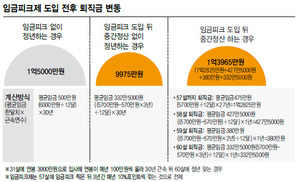 임금피크제 하면 퇴직금은 어떻게 될까요?