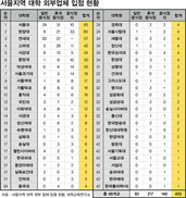 [그래픽뉴스] 서울지역 대학교 상업화 ‘심각’