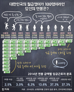 [그래픽 뉴스] 한국 월급쟁이가 100명이라면 내 연봉은 몇 등일까?