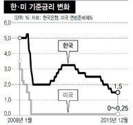 한은 기준금리 6개월째 동결…한-미 금리 ‘다른 길’ 길목에