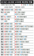 서울·경기·광주 누리예산 전액 삭감…‘당정발 보육대란’ 오나