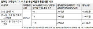 “남북 교착상태 지속땐 통일비용 2500조원 더 들어”