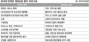 커넥티드카 진화…핀테크 확산…온오프 사업 확장 내년 ‘인터넷 연결 산업’이 더 뜬다