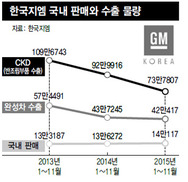 한국GM 또 희망퇴직…사업 축소하나