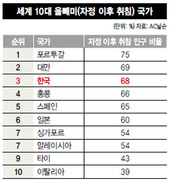 서머타임 하면 교통사고 준다?