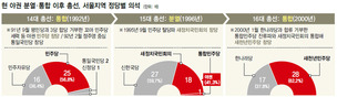 ‘1여-다야’ 구도로…‘여당 180석’ 현실화 하나