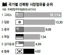 해운업 ‘끝모를 침체’…매년 이자손실 1조