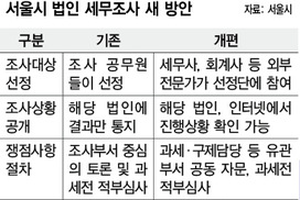 서울시, 법인 세무조사 방식 확 바꾼다