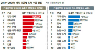 경영·사범계 넘쳐…향후 10년 취업 더 어렵다