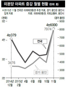 미분양 급증…내년초 ‘거래절벽’ 오나