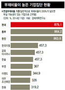 부실 기업 구조조정은 총선 이후에나