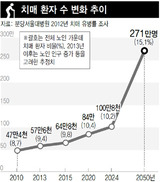 2050년 노인 7명중 1명 ‘치매’