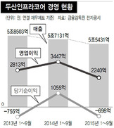 두산인프라코어, 건설기계업 불황에 무리한 해외 인수 ‘발목’