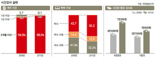 애초 부실 설계된 ‘시간강사법’…교원 지위 얻기전, 그냥 잘리네요