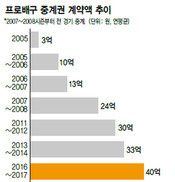 배구 중계권 10년 사이 3억→40억으로 껑충