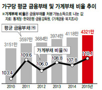 올 가계소득 105만원 늘 때 빚은 203만원 늘었다