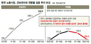 중·장년층 40대이후 ‘임금절벽’ 심각하다