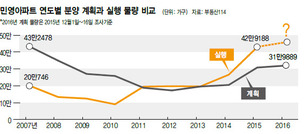 내년 분양 25% 감축…공급과잉 여전