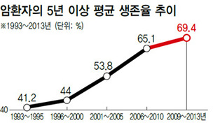 암 환자 70% 5년 넘게 산다