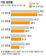 치킨집·커피숍 절반, 1년도 못 버텨