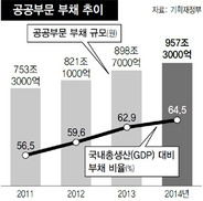 작년 공공부문 부채 957조…3년간 200조 ‘눈덩이’ 증가